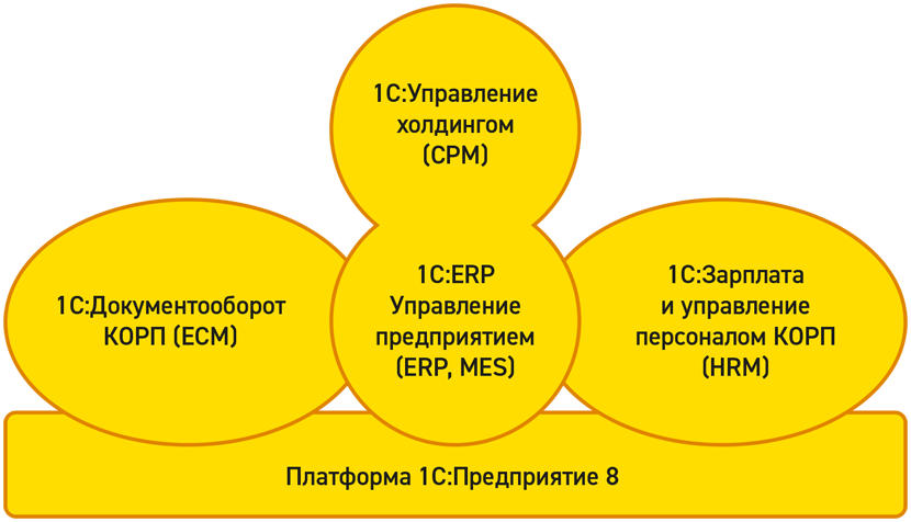 1 с корпорация. ERP ух. Корпоративные закупки 1с ЕРП ух. Сертификация 1с ЕРП ух.